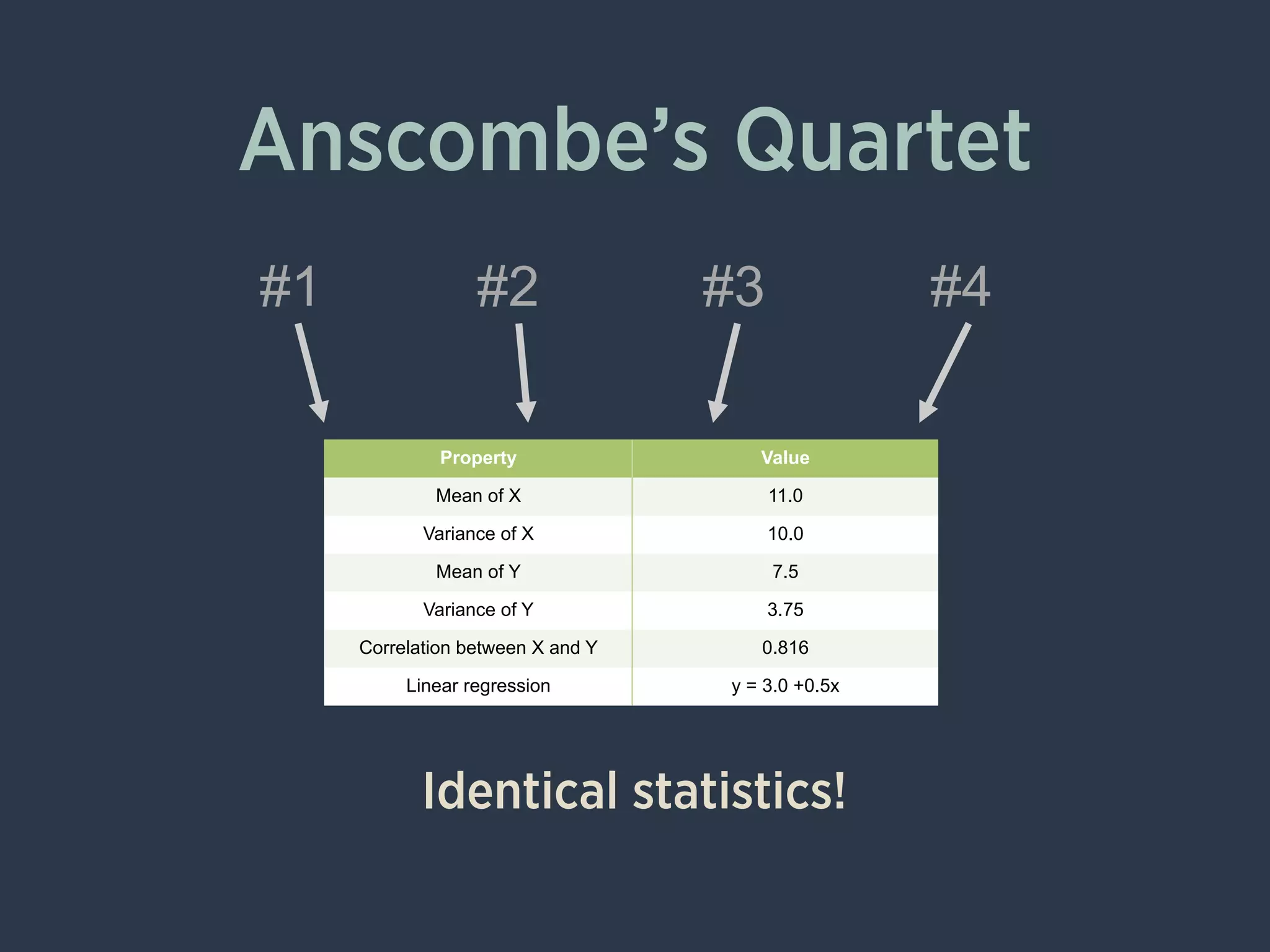 Anscombe’s Quartet
Property Value
Mean of X 11.0
Variance of X 10.0
Mean of Y 7.5
Variance of Y 3.75
Correlation between X and Y 0.816
Linear regression y = 3.0 +0.5x
#1 #2 #3 #4
Identical statistics!
 