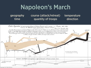 Napoleon’s March
geography
time
course (attack/retreat)
quantity of troops
temperature
direction
 