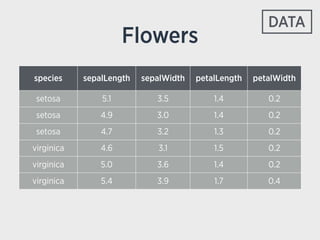 Flowers
species sepalLength sepalWidth petalLength petalWidth
setosa 5.1 3.5 1.4 0.2
setosa 4.9 3.0 1.4 0.2
setosa 4.7 3.2...
