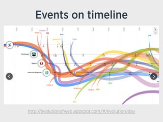 Events on timeline
http://evolutionofweb.appspot.com/#/evolution/day
 