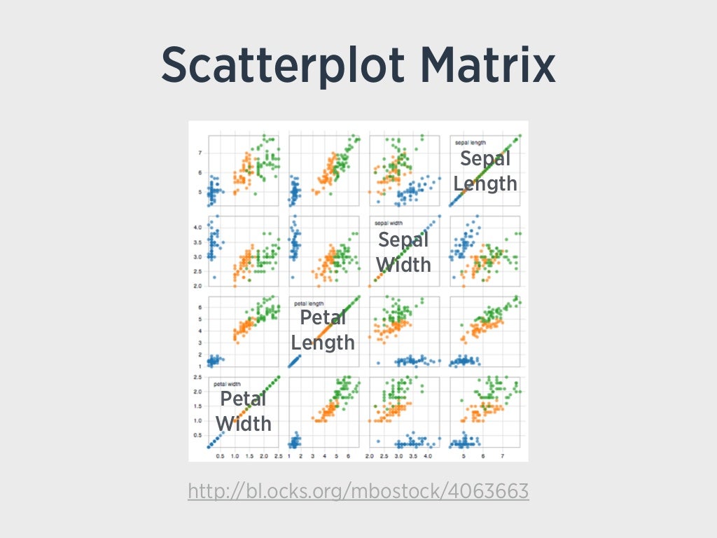Scatterplot Matrix http://bl.ocks.org/mbostock/4063663 Sepal Length