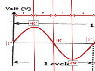 Analog Signal: Phase Modulation: PM
• Phase เป็นการเปลี่ยนแปลงของสัญญาณ3 ่งจะวัดจากตำาแหน่ง
            1             2              ซึ           4
  องศาของสัญญาณเมื่อเวลาผ่านไป โดยเมื่อเฟสมีการ
  เปลี่ยนแปลง (Phase oShift)ในลักษณะเลื่อนไปข้างหน้า หรือถอย
  หลัง           +90




                                   180 o                  0o
     o
 0




                                             -270o
 