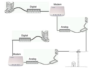 Modem
                  Digital




                                Analog


        Digital




Modem

                  Analog
 