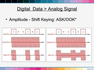 Digital Data > Analog Signal

• Amplitude - Shift Keying: ASK/OOK*
 