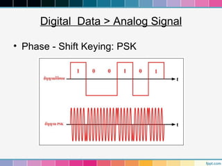 Digital Data > Analog Signal

• Phase - Shift Keying: PSK
 