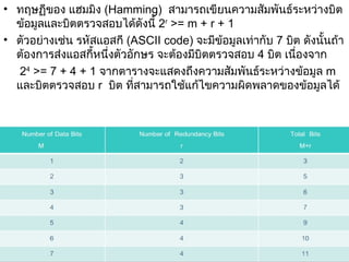 • ทฤษฏีของ แฮมมิง (Hamming) สามารถเขียนความสัมพันธ์ระหว่างบิต
  ข้อมูลและบิตตรวจสอบได้ดังนี้ 2r >= m + r + 1
• ตัวอย่างเช่น รหัสแอสกี (ASCII code) จะมีข้อมูลเท่ากับ 7 บิต ดังนั้นถ้า
  ต้องการส่งแอสกี้หนึ่งตัวอักษร จะต้องมีบิตตรวจสอบ 4 บิต เนื่องจาก
  24 >= 7 + 4 + 1 จากตารางจะแสดงถึงความสัมพันธ์ระหว่างข้อมูล m
  และบิตตรวจสอบ r บิต ที่สามารถใช้แก้ไขความผิดพลาดของข้อมูลได้
 