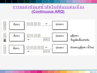 การขอส่ ง ข้ อ มู ล ซำ ้ า อั ต โนมั ต ิ แ บบต่ อ เนื ่ อ ง
           (Continuous ARQ)
 