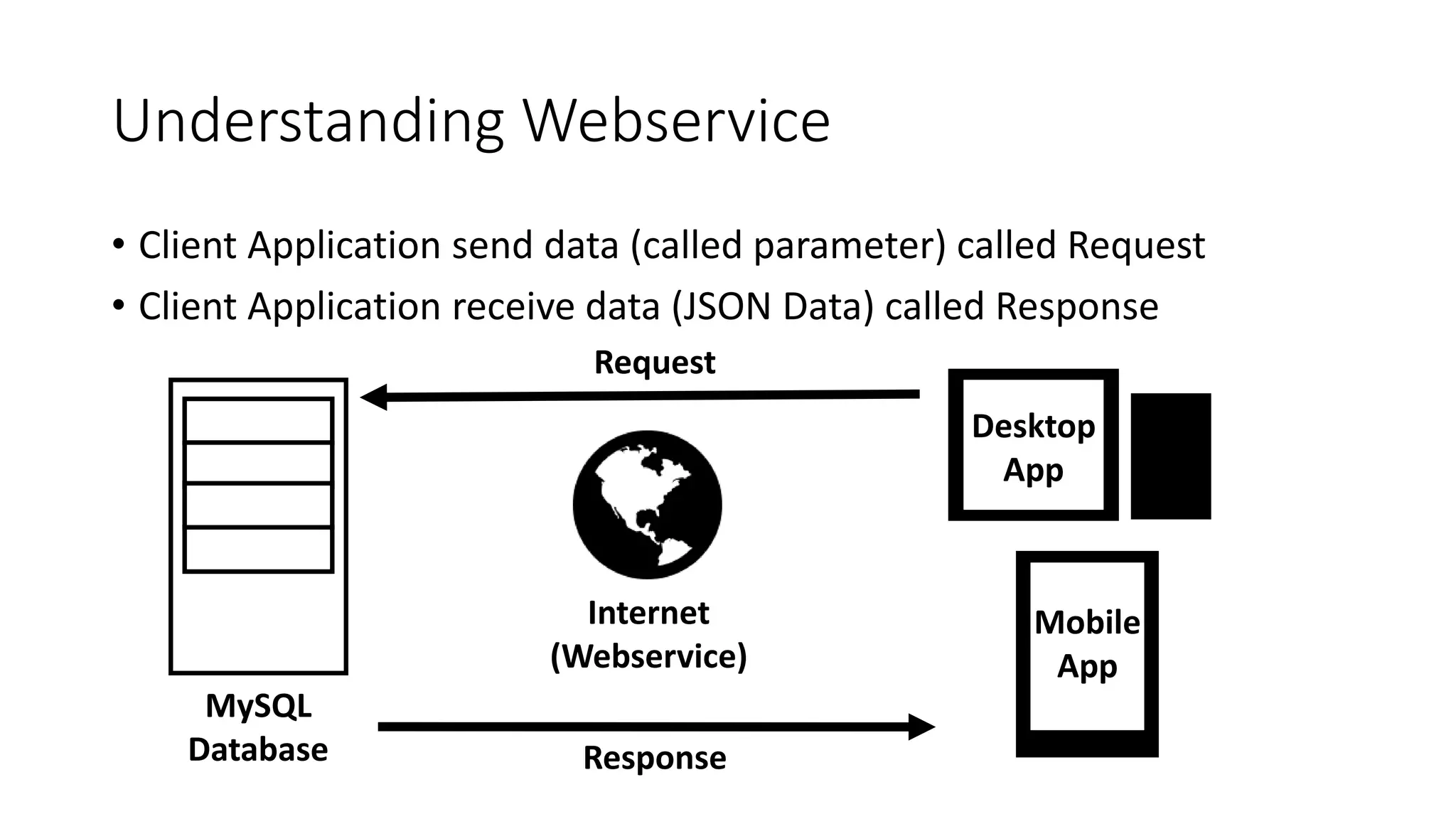 Understanding Webservice
• Client Application send data (called parameter) called Request
• Client Application receive data (JSON Data) called Response
MySQL
Database
Desktop
App
Mobile
App
Internet
(Webservice)
Request
Response
 