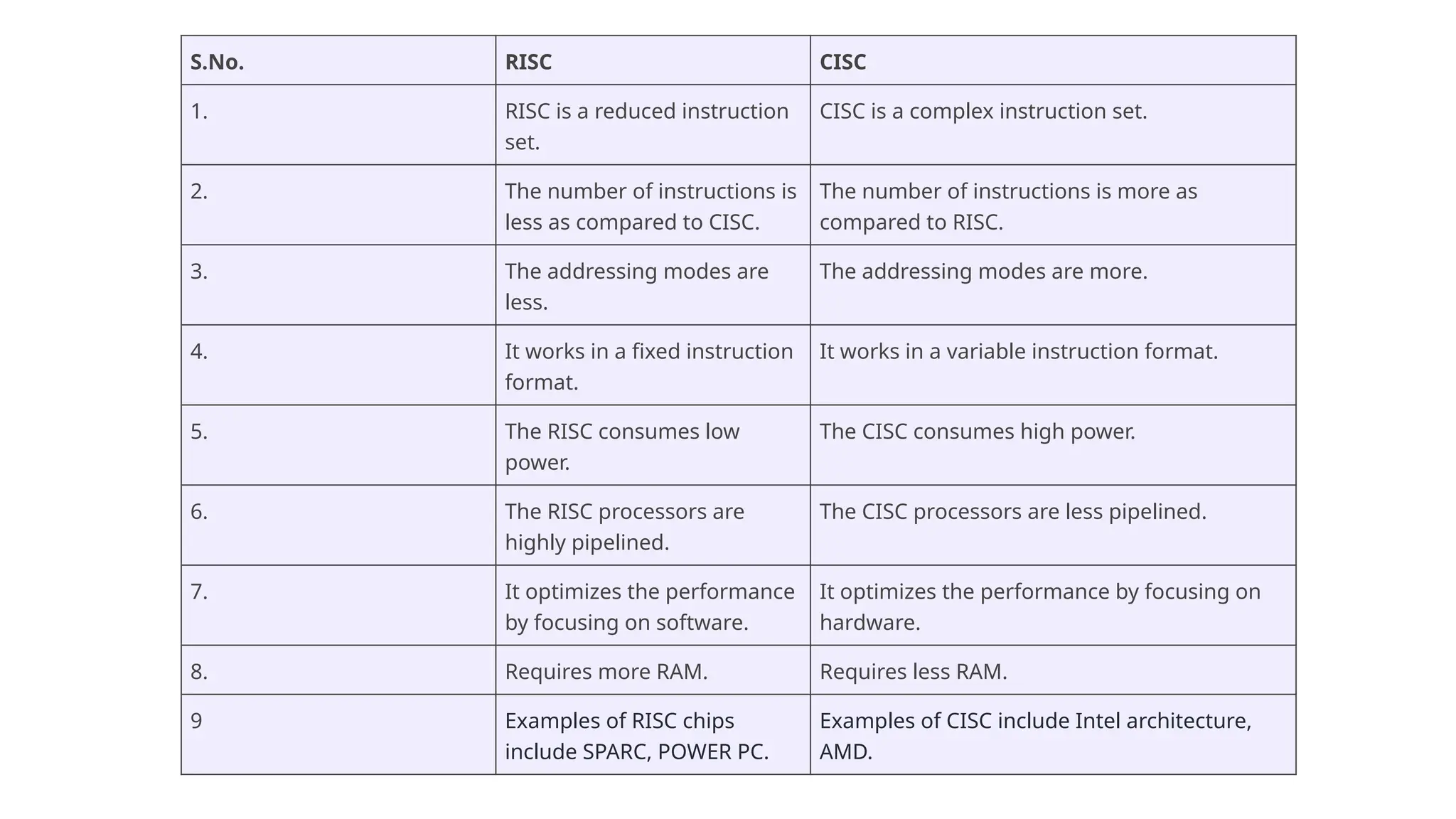 S.No. RISC CISC
1. RISC is a reduced instruction
set.
CISC is a complex instruction set.
2. The number of instructions is
less as compared to CISC.
The number of instructions is more as
compared to RISC.
3. The addressing modes are
less.
The addressing modes are more.
4. It works in a fixed instruction
format.
It works in a variable instruction format.
5. The RISC consumes low
power.
The CISC consumes high power.
6. The RISC processors are
highly pipelined.
The CISC processors are less pipelined.
7. It optimizes the performance
by focusing on software.
It optimizes the performance by focusing on
hardware.
8. Requires more RAM. Requires less RAM.
9 Examples of RISC chips
include SPARC, POWER PC.
Examples of CISC include Intel architecture,
AMD.
 