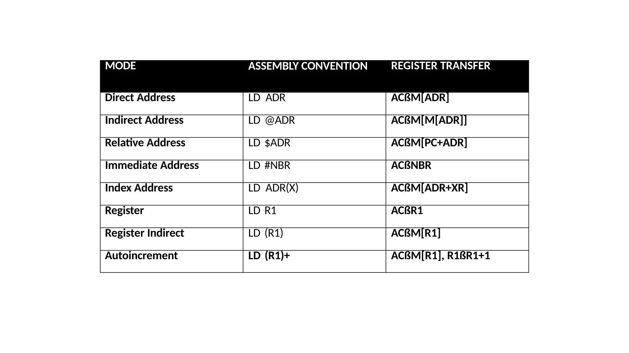 MODE ASSEMBLY CONVENTION REGISTER TRANSFER
Direct Address LD ADR ACßM[ADR]
Indirect Address LD @ADR ACßM[M[ADR]]
Relative Address LD $ADR ACßM[PC+ADR]
Immediate Address LD #NBR ACßNBR
Index Address LD ADR(X) ACßM[ADR+XR]
Register LD R1 ACßR1
Register Indirect LD (R1) ACßM[R1]
Autoincrement LD (R1)+ ACßM[R1], R1ßR1+1
 