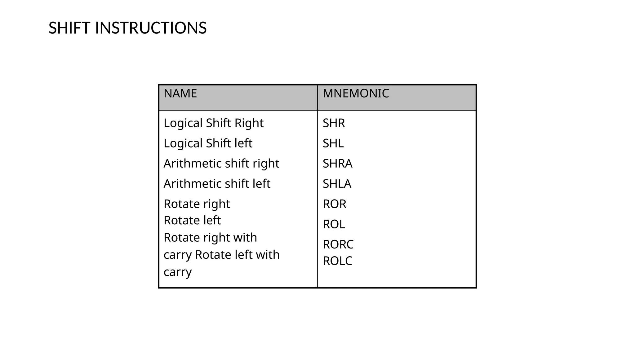 SHIFT INSTRUCTIONS
NAME MNEMONIC
Logical Shift Right
Logical Shift left
Arithmetic shift right
Arithmetic shift left
Rotate right
Rotate left
Rotate right with
carry Rotate left with
carry
SHR
SHL
SHRA
SHLA
ROR
ROL
RORC
ROLC
 