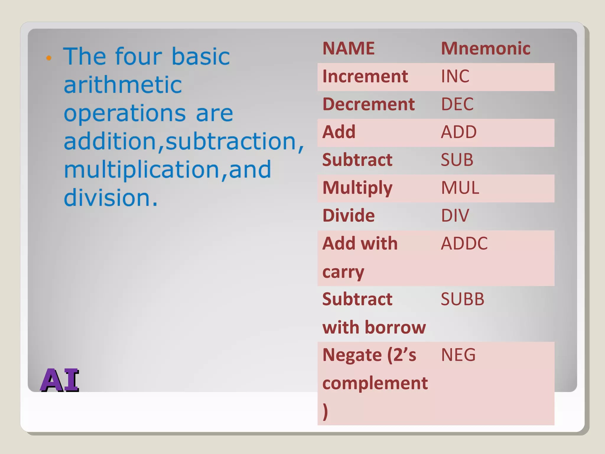 AIAI
NAME Mnemonic
Increment INC
Decrement DEC
Add ADD
Subtract SUB
Multiply MUL
Divide DIV
Add with
carry
ADDC
Subtract
with borrow
SUBB
Negate (2’s
complement
)
NEG
 