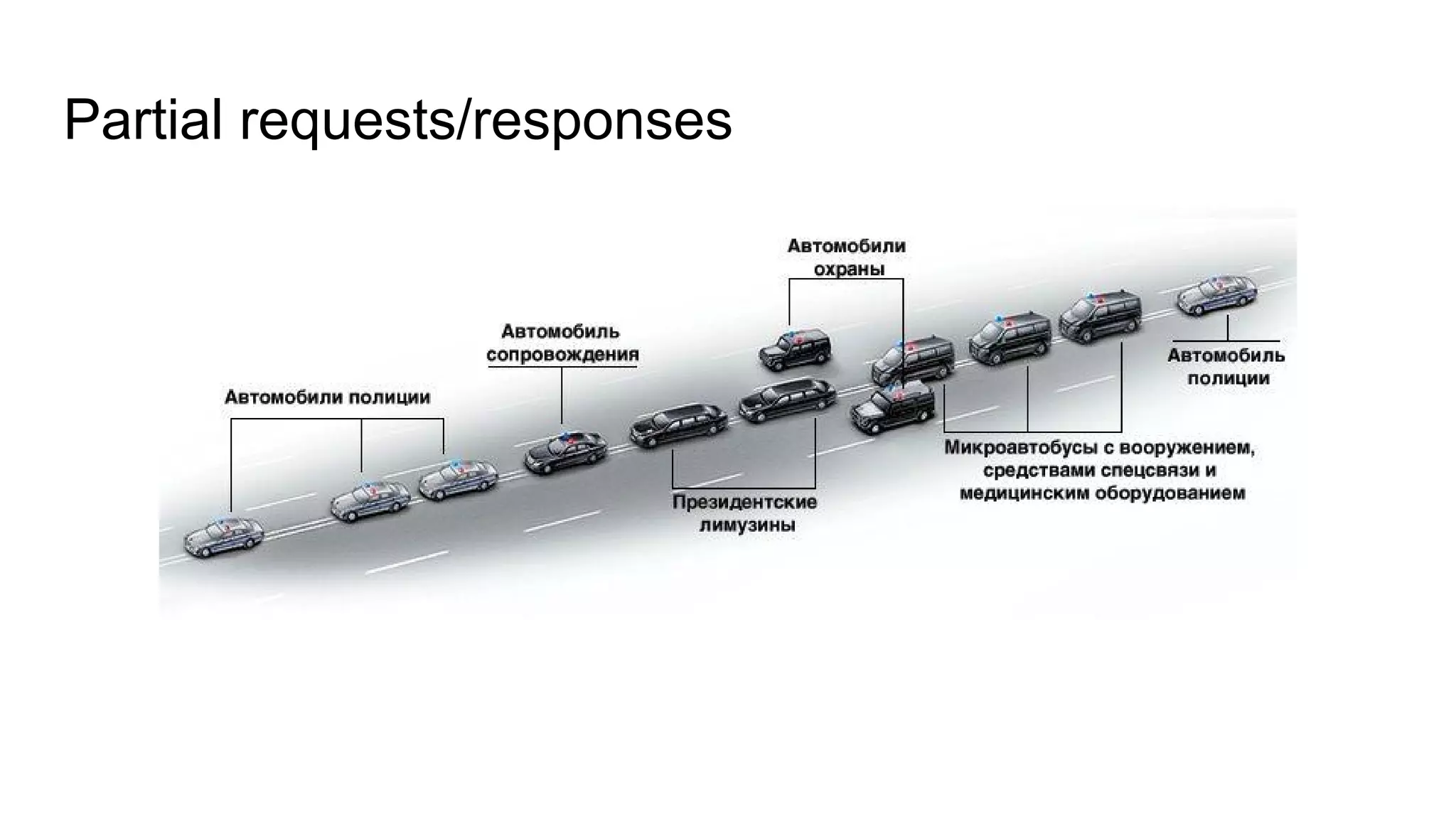 Partial requests/responses
 