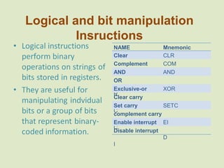 Logical and bit manipulation
Insructions
NAME Mnemonic
Clear CLR
Complement COM
AND AND
OR
O
R
Exclusive-or XOR
Clear carry
CLR
C
Set carry SETC
complement carry
COM
C
Enable interrupt EI
Disable interrupt
D
I
 