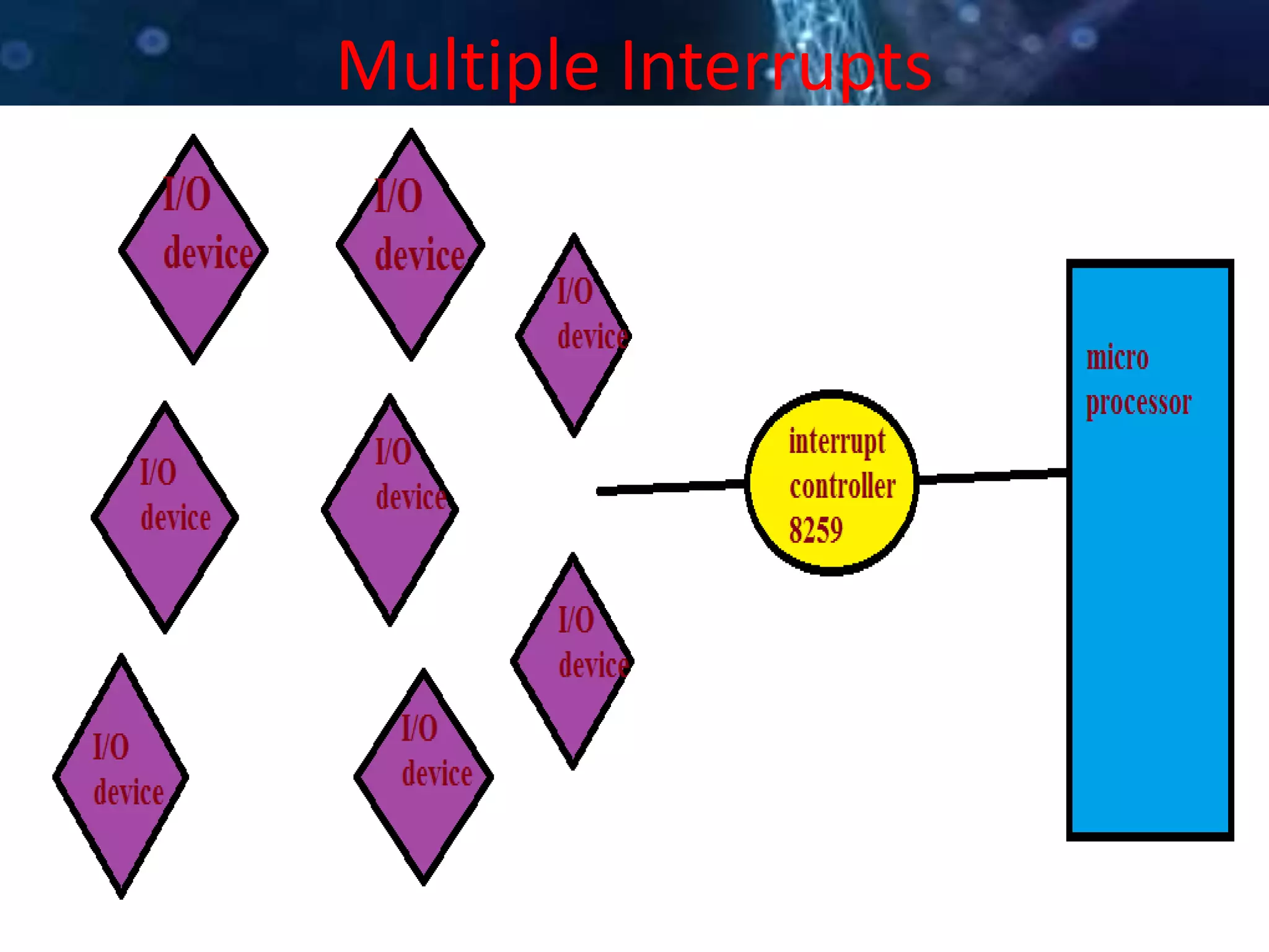 Multiple Interrupts
 