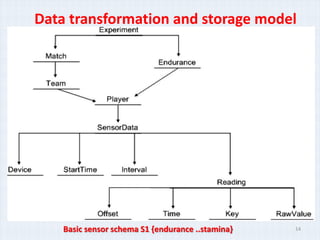 Data transformation and storage model




    Basic sensor schema S1 {endurance ..stamina}   14
 