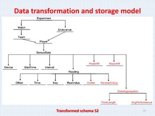 Data transformation and storage model




            Transformed schema S2       15
 