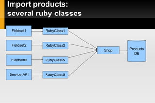 Import products:
several ruby classes
Fieldset1
Fieldset2
FieldsetN
Service API
RubyClass1
RubyClassN
RubyClassS
RubyClass...