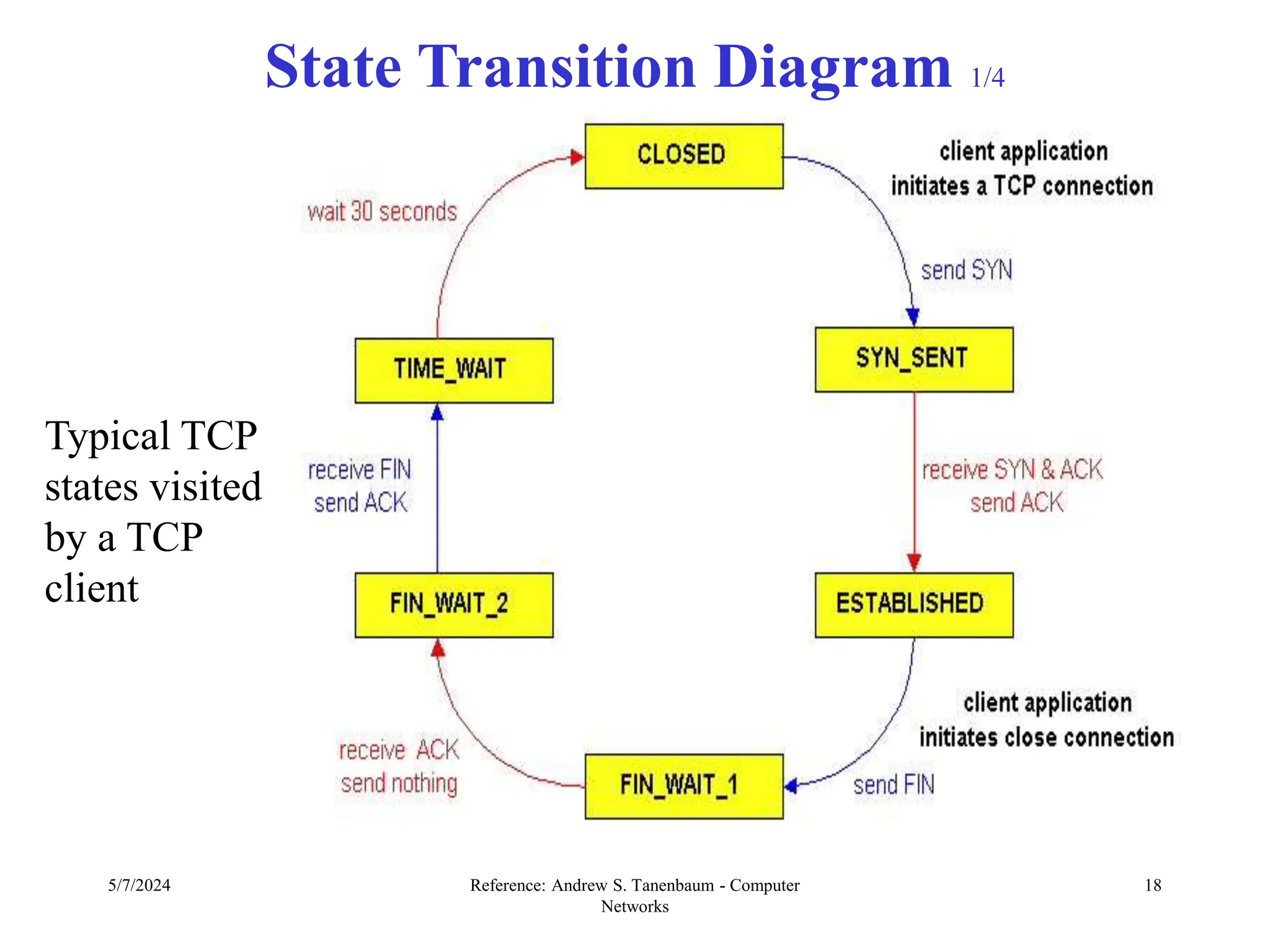 5/7/2024 Reference: Andrew S. Tanenbaum - Computer
Networks
18
State Transition Diagram 1/4
Typical TCP
states visited
by a TCP
client
 