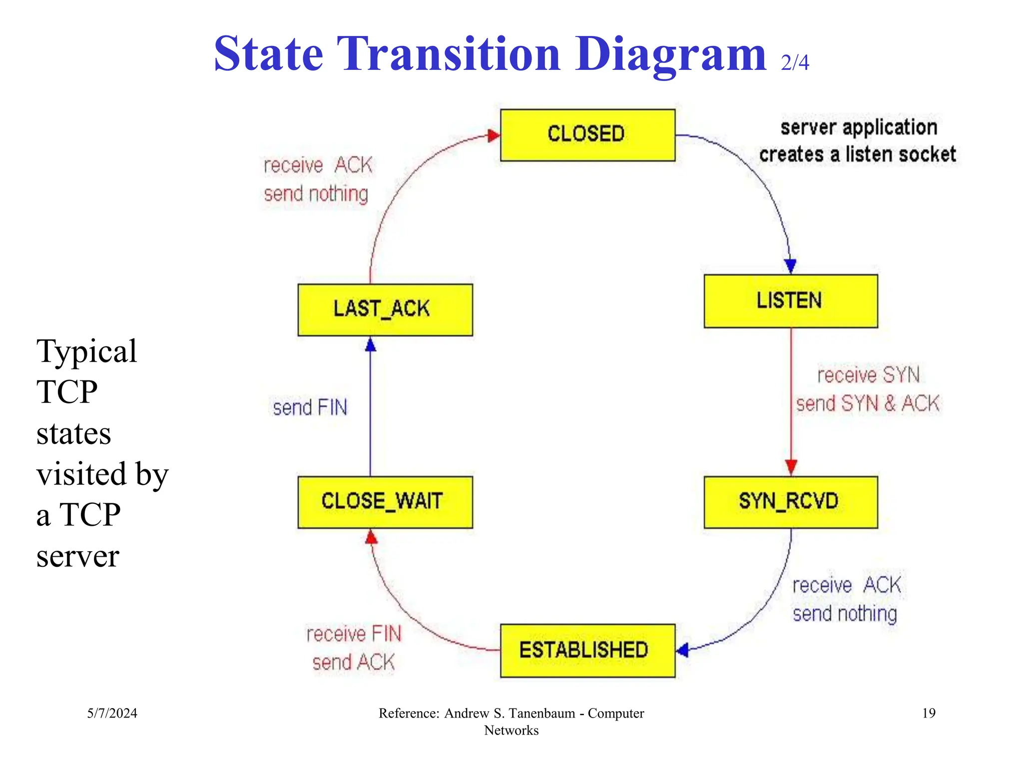 5/7/2024 Reference: Andrew S. Tanenbaum - Computer
Networks
19
State Transition Diagram 2/4
Typical
TCP
states
visited by
a TCP
server
 