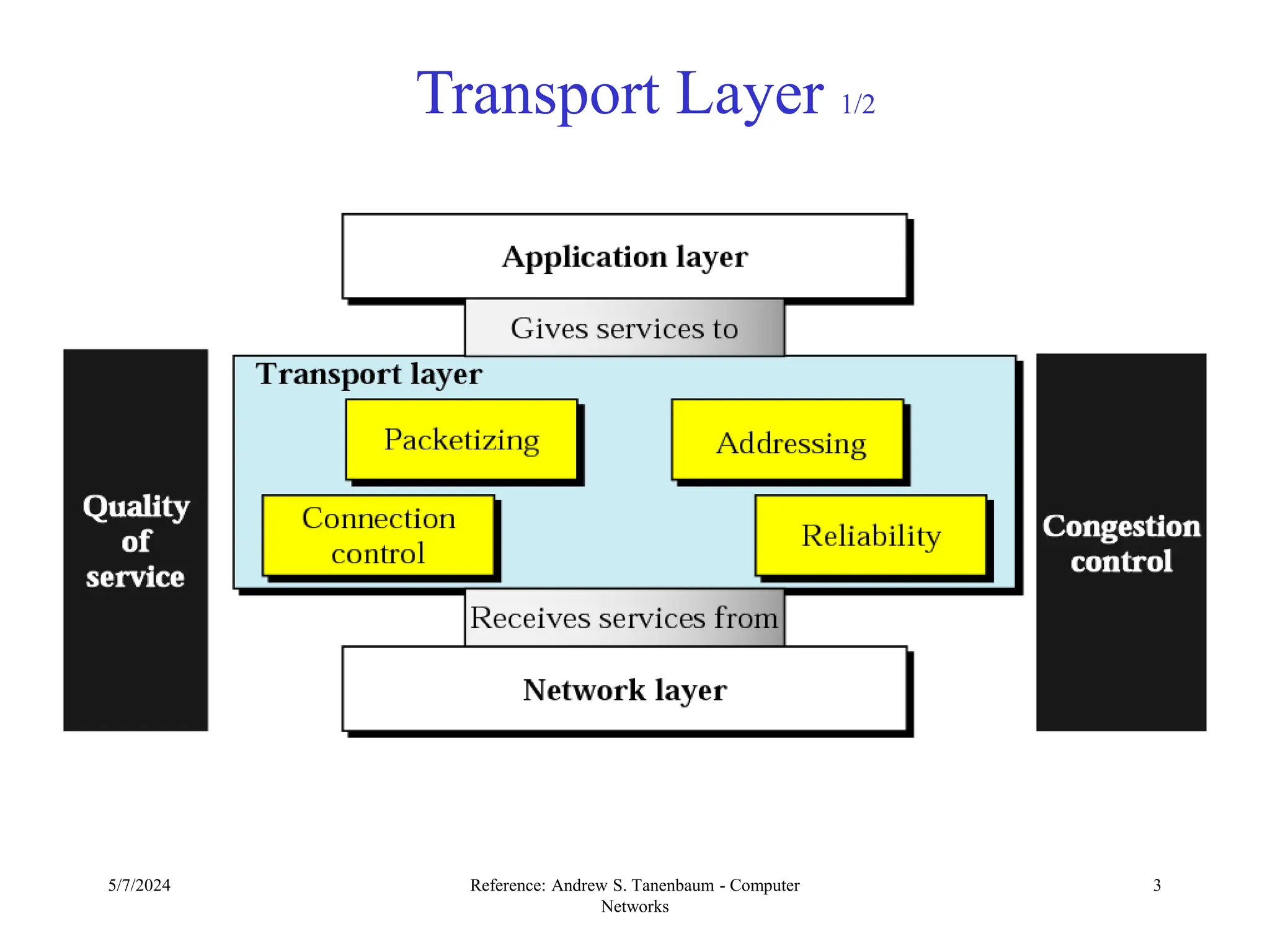 5/7/2024 Reference: Andrew S. Tanenbaum - Computer
Networks
3
Transport Layer 1/2
 