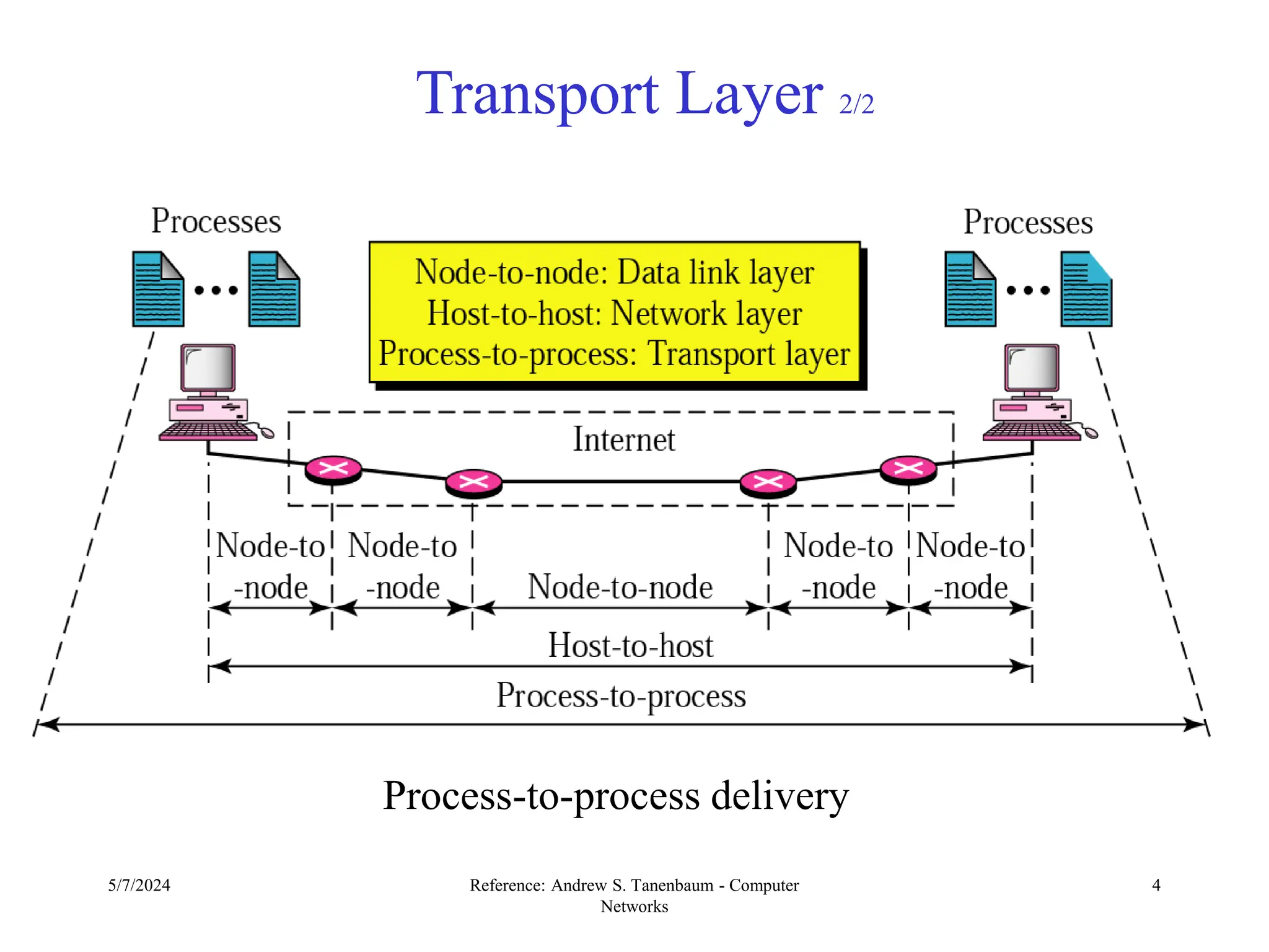 5/7/2024 Reference: Andrew S. Tanenbaum - Computer
Networks
4
Transport Layer 2/2
Process-to-process delivery
 