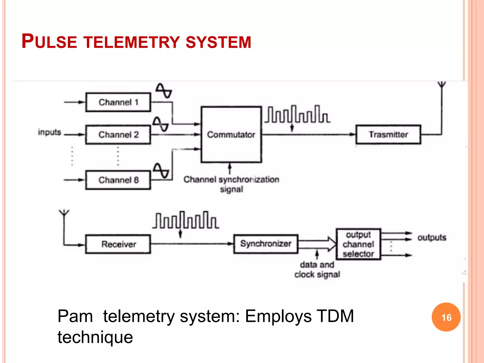 PULSE TELEMETRY SYSTEM 
Pam telemetry system: Employs TDM 16 
technique 
 