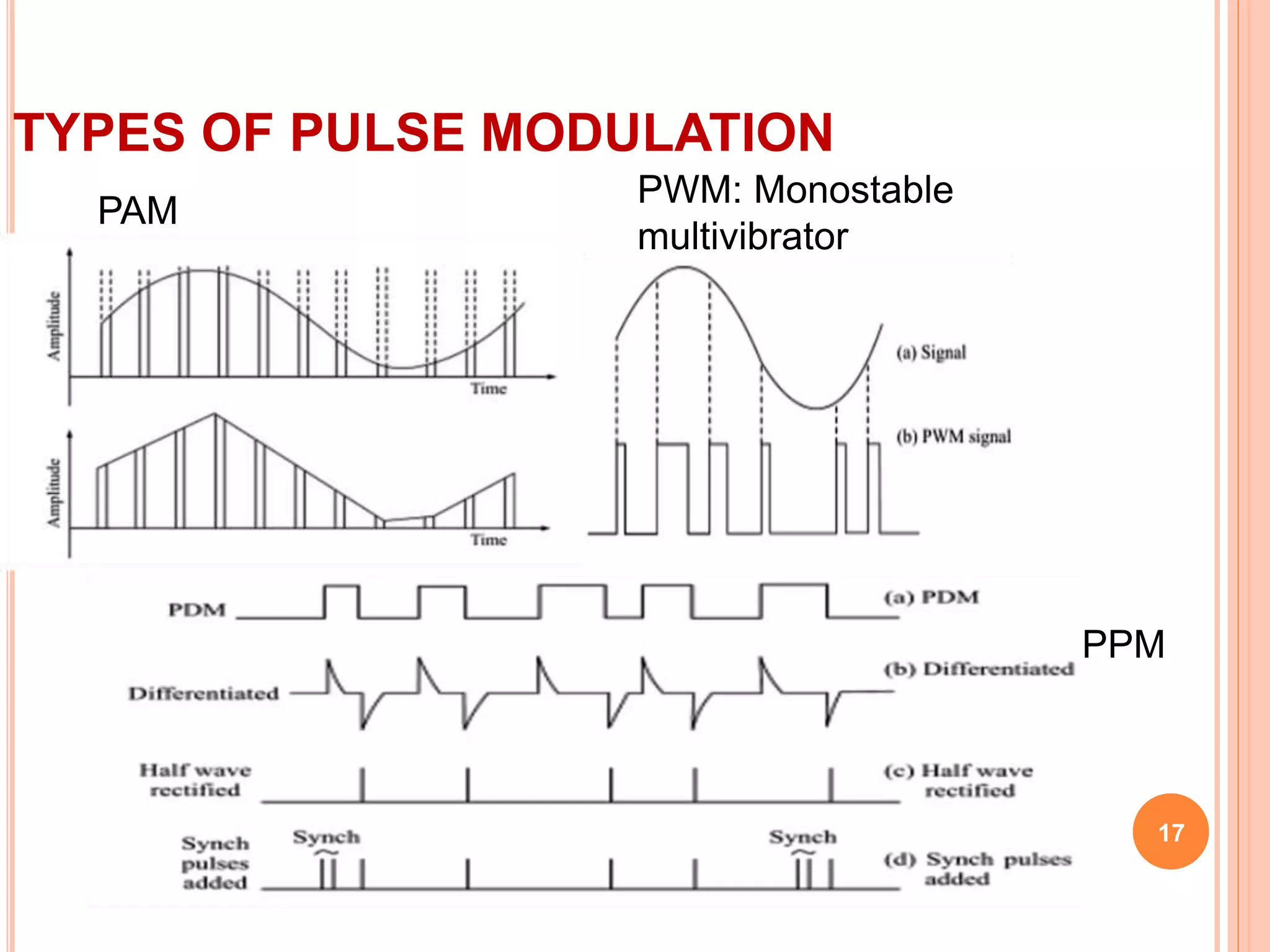 TYPES OF PULSE MODULATION 
PPM 
17 
PWM: Monostable 
multivibrator 
PAM 
 