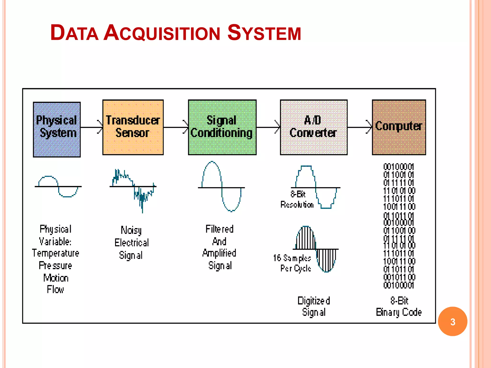 3 
DATA ACQUISITION SYSTEM 
 