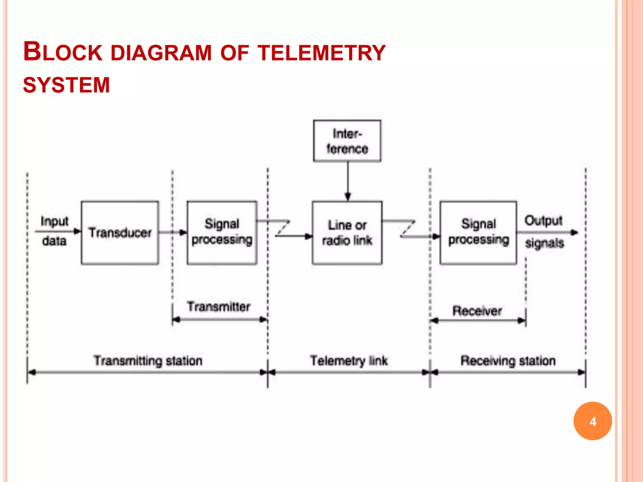 BLOCK DIAGRAM OF TELEMETRY 
SYSTEM 
4 
 