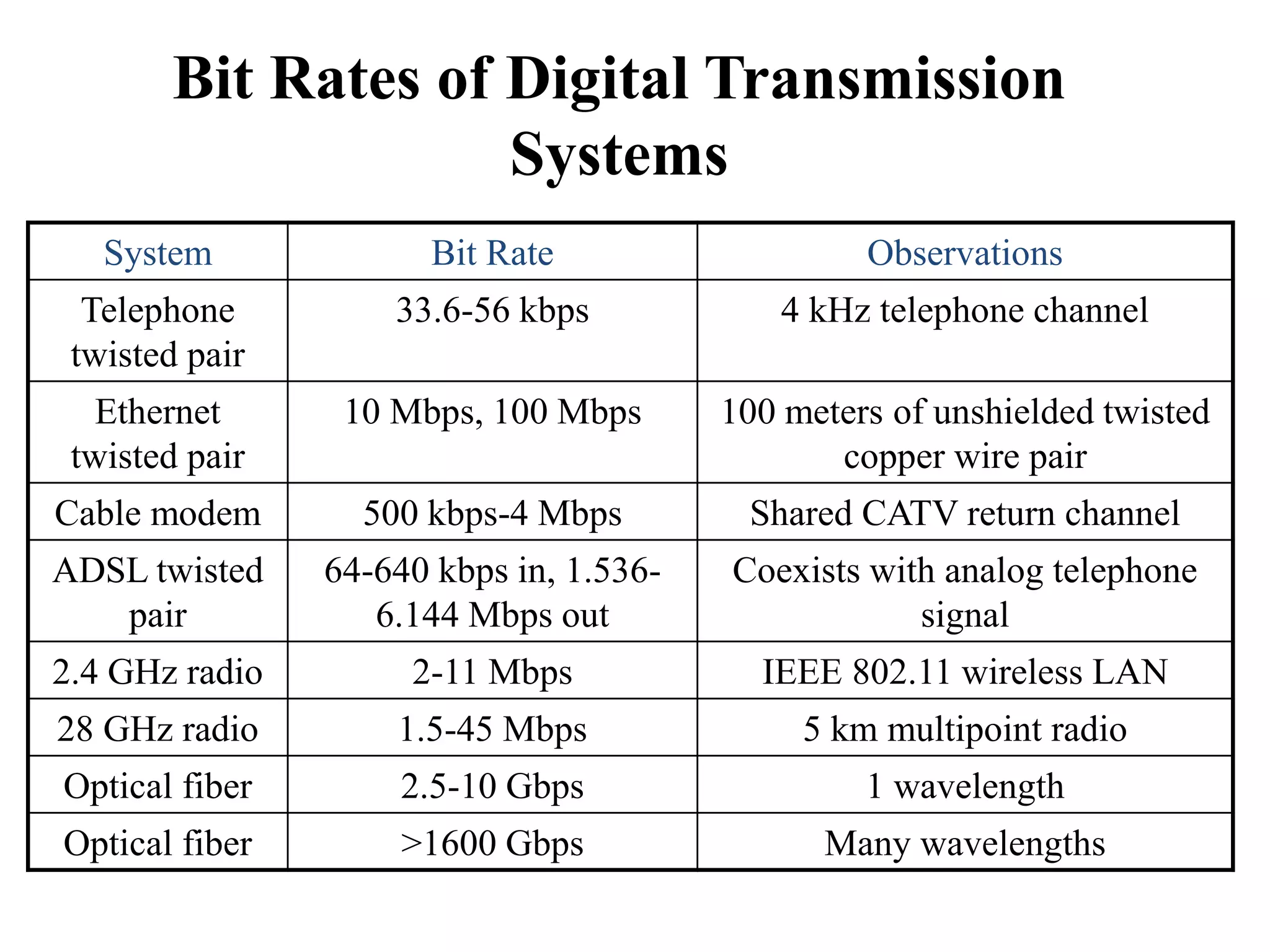 Bit Rates of Digital Transmission
Systems
System Bit Rate Observations
Telephone
twisted pair
33.6-56 kbps 4 kHz telephone channel
Ethernet
twisted pair
10 Mbps, 100 Mbps 100 meters of unshielded twisted
copper wire pair
Cable modem 500 kbps-4 Mbps Shared CATV return channel
ADSL twisted
pair
64-640 kbps in, 1.536-
6.144 Mbps out
Coexists with analog telephone
signal
2.4 GHz radio 2-11 Mbps IEEE 802.11 wireless LAN
28 GHz radio 1.5-45 Mbps 5 km multipoint radio
Optical fiber 2.5-10 Gbps 1 wavelength
Optical fiber >1600 Gbps Many wavelengths
 