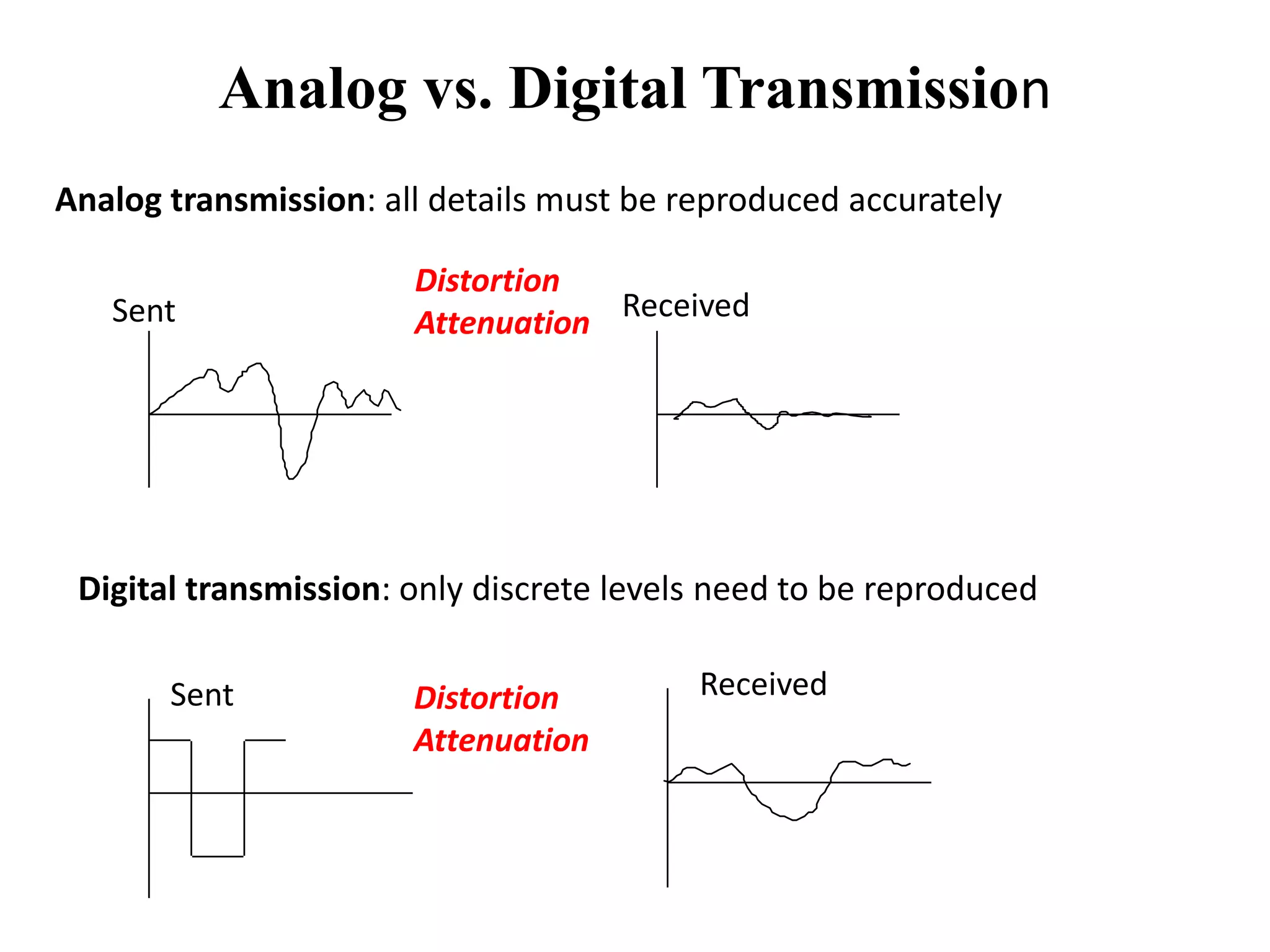 Analog vs. Digital Transmission
Analog transmission: all details must be reproduced accurately
Sent
Sent
Received
Received
Distortion
Attenuation
Digital transmission: only discrete levels need to be reproduced
Distortion
Attenuation
 