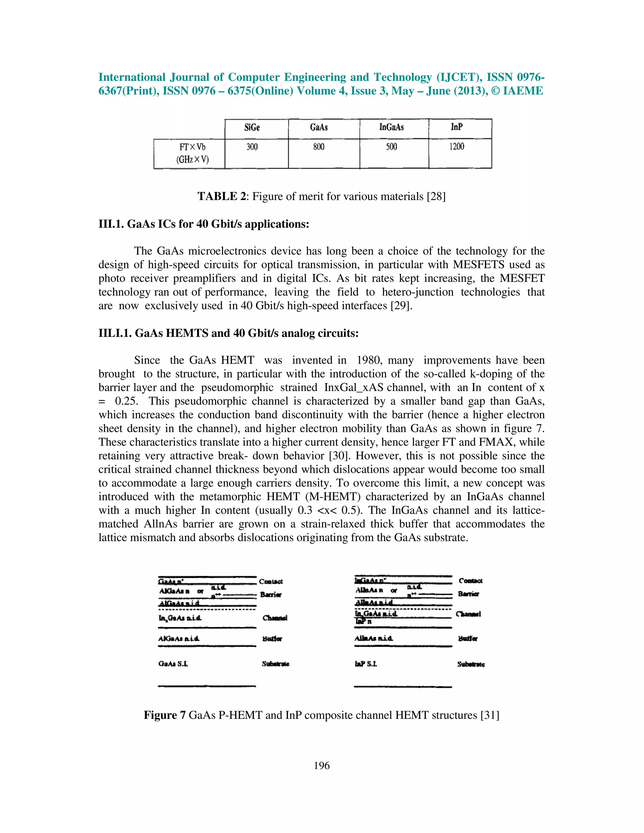 International Journal of Computer Engineering and Technology (IJCET), ISSN 0976-
6367(Print), ISSN 0976 – 6375(Online) Volume 4, Issue 3, May – June (2013), © IAEME
196
TABLE 2: Figure of merit for various materials [28]
III.1. GaAs ICs for 40 Gbit/s applications:
The GaAs microelectronics device has long been a choice of the technology for the
design of high-speed circuits for optical transmission, in particular with MESFETS used as
photo receiver preamplifiers and in digital ICs. As bit rates kept increasing, the MESFET
technology ran out of performance, leaving the field to hetero-junction technologies that
are now exclusively used in 40 Gbit/s high-speed interfaces [29].
IILI.1. GaAs HEMTS and 40 Gbit/s analog circuits:
Since the GaAs HEMT was invented in 1980, many improvements have been
brought to the structure, in particular with the introduction of the so-called k-doping of the
barrier layer and the pseudomorphic strained InxGal_xAS channel, with an In content of x
= 0.25. This pseudomorphic channel is characterized by a smaller band gap than GaAs,
which increases the conduction band discontinuity with the barrier (hence a higher electron
sheet density in the channel), and higher electron mobility than GaAs as shown in figure 7.
These characteristics translate into a higher current density, hence larger FT and FMAX, while
retaining very attractive break- down behavior [30]. However, this is not possible since the
critical strained channel thickness beyond which dislocations appear would become too small
to accommodate a large enough carriers density. To overcome this limit, a new concept was
introduced with the metamorphic HEMT (M-HEMT) characterized by an InGaAs channel
with a much higher In content (usually 0.3 <x< 0.5). The InGaAs channel and its lattice-
matched AllnAs barrier are grown on a strain-relaxed thick buffer that accommodates the
lattice mismatch and absorbs dislocations originating from the GaAs substrate.
Figure 7 GaAs P-HEMT and InP composite channel HEMT structures [31]
 