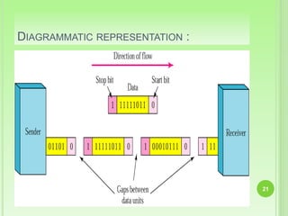 DATA TRANSMISSION, Synchronous & Asynchronous Data Transfer | PPTX