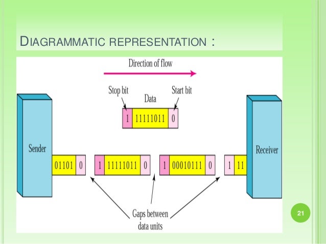 DATA TRANSMISSION, Synchronous & Asynchronous Data Transfer