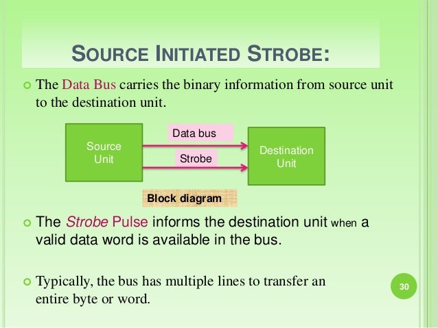 DATA TRANSMISSION, Synchronous & Asynchronous Data Transfer