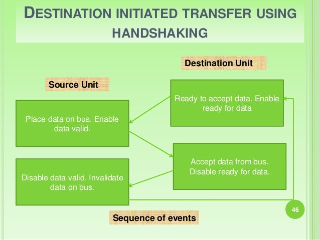 DATA TRANSMISSION, Synchronous & Asynchronous Data Transfer