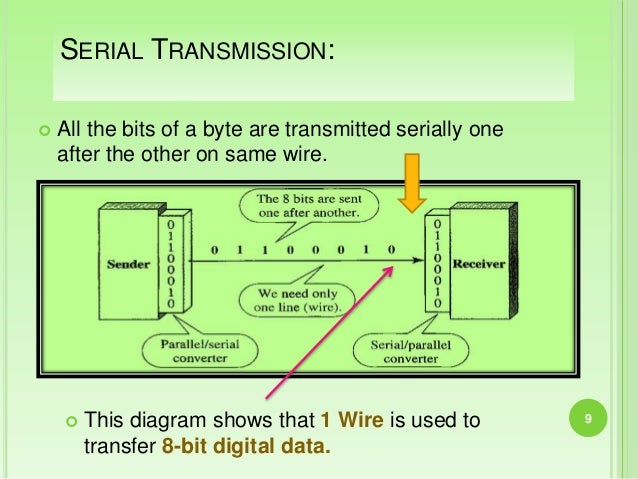 DATA TRANSMISSION, Synchronous & Asynchronous Data Transfer