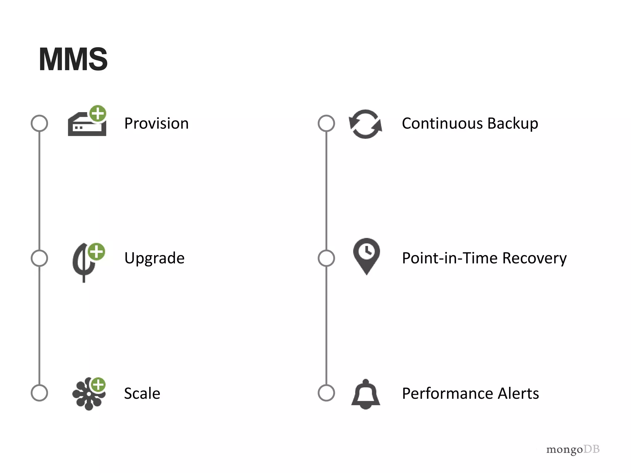 MMS 
Provision 
Upgrade 
Scale 
Continuous Backup 
Point-in-Time Recovery 
Performance Alerts 
 