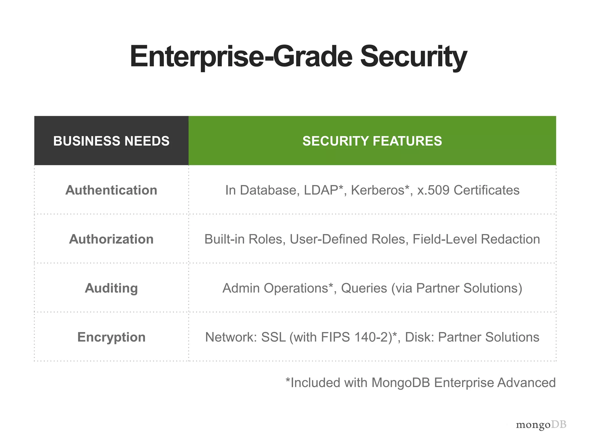 Enterprise-Grade Security 
BUSINESS NEEDS SECURITY FEATURES 
Authentication In Database, LDAP*, Kerberos*, x.509 Certificates 
Authorization Built-in Roles, User-Defined Roles, Field-Level Redaction 
Auditing Admin Operations*, Queries (via Partner Solutions) 
Encryption Network: SSL (with FIPS 140-2)*, Disk: Partner Solutions 
*Included with MongoDB Enterprise Advanced 
 