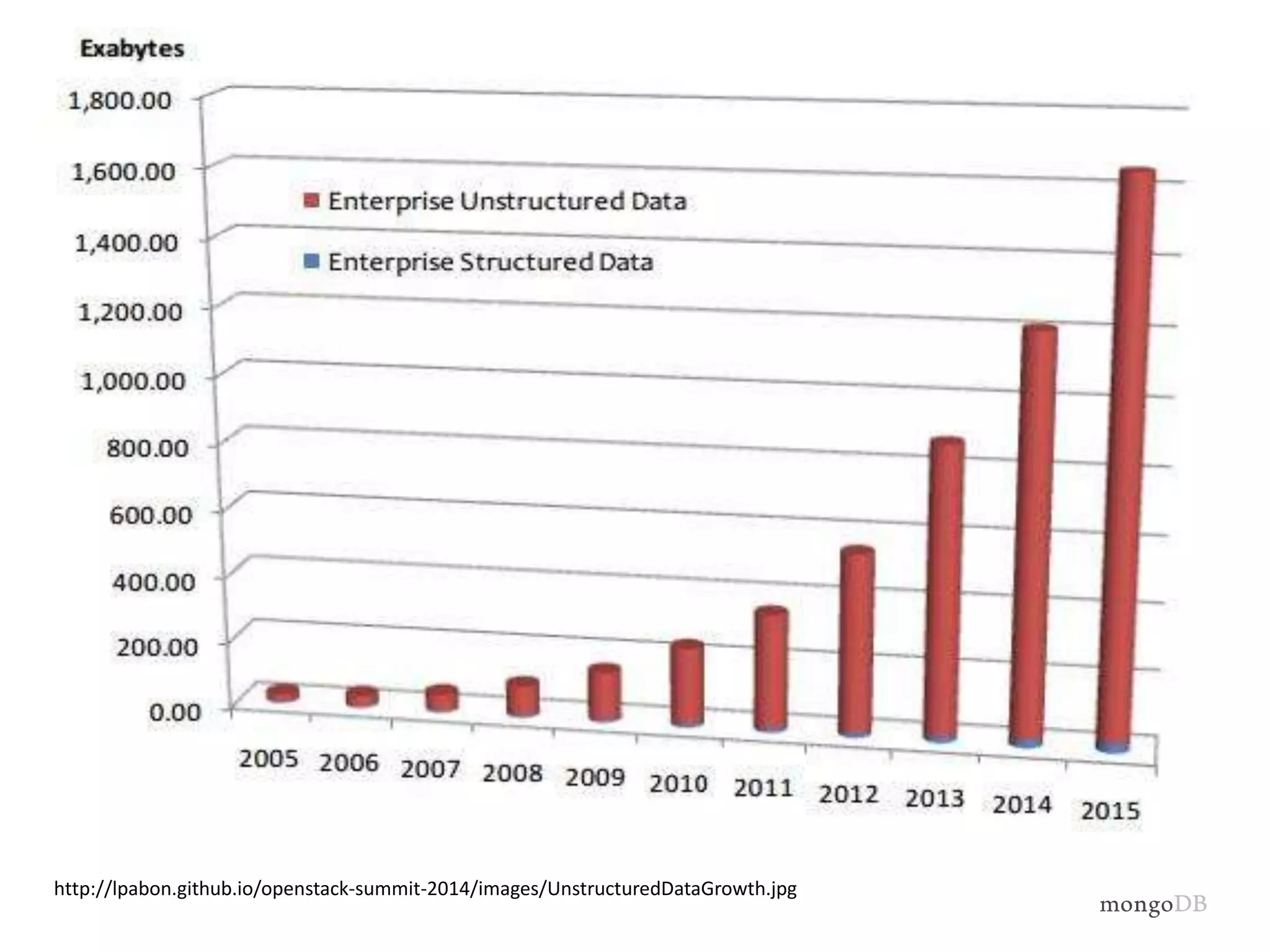 http://lpabon.github.io/openstack-summit-2014/images/UnstructuredDataGrowth.jpg 
 