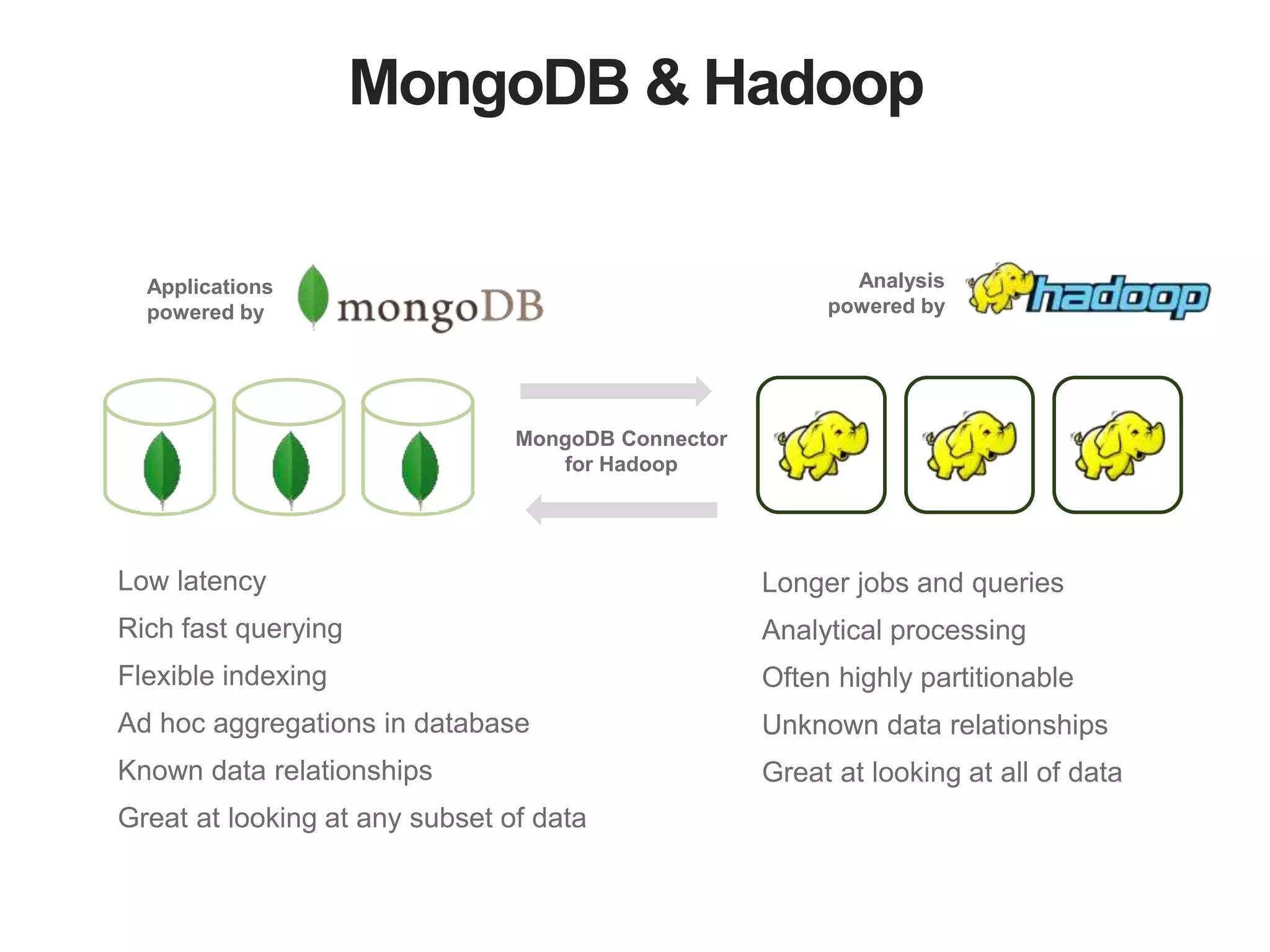 MongoDB & Hadoop 
Applications 
powered by 
Analysis 
powered by 
Low latency 
Rich fast querying 
Flexible indexing 
Ad hoc aggregations in database 
Known data relationships 
Great at looking at any subset of data 
Longer jobs and queries 
Analytical processing 
Often highly partitionable 
Unknown data relationships 
Great at looking at all of data 
MongoDB Connector 
for Hadoop 
 