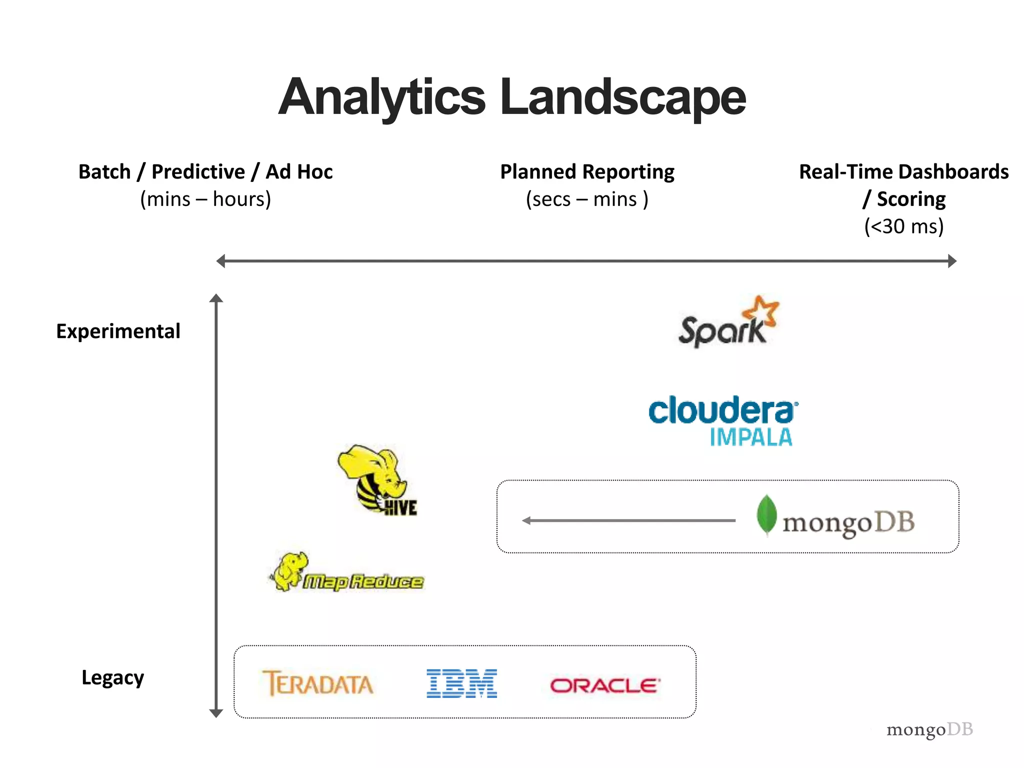 Analytics Landscape 
Batch / Predictive / Ad Hoc 
(mins – hours) 
Real-Time Dashboards 
/ Scoring 
(<30 ms) 
Planned Reporting 
(secs – mins ) 
Experimental 
Legacy 
 