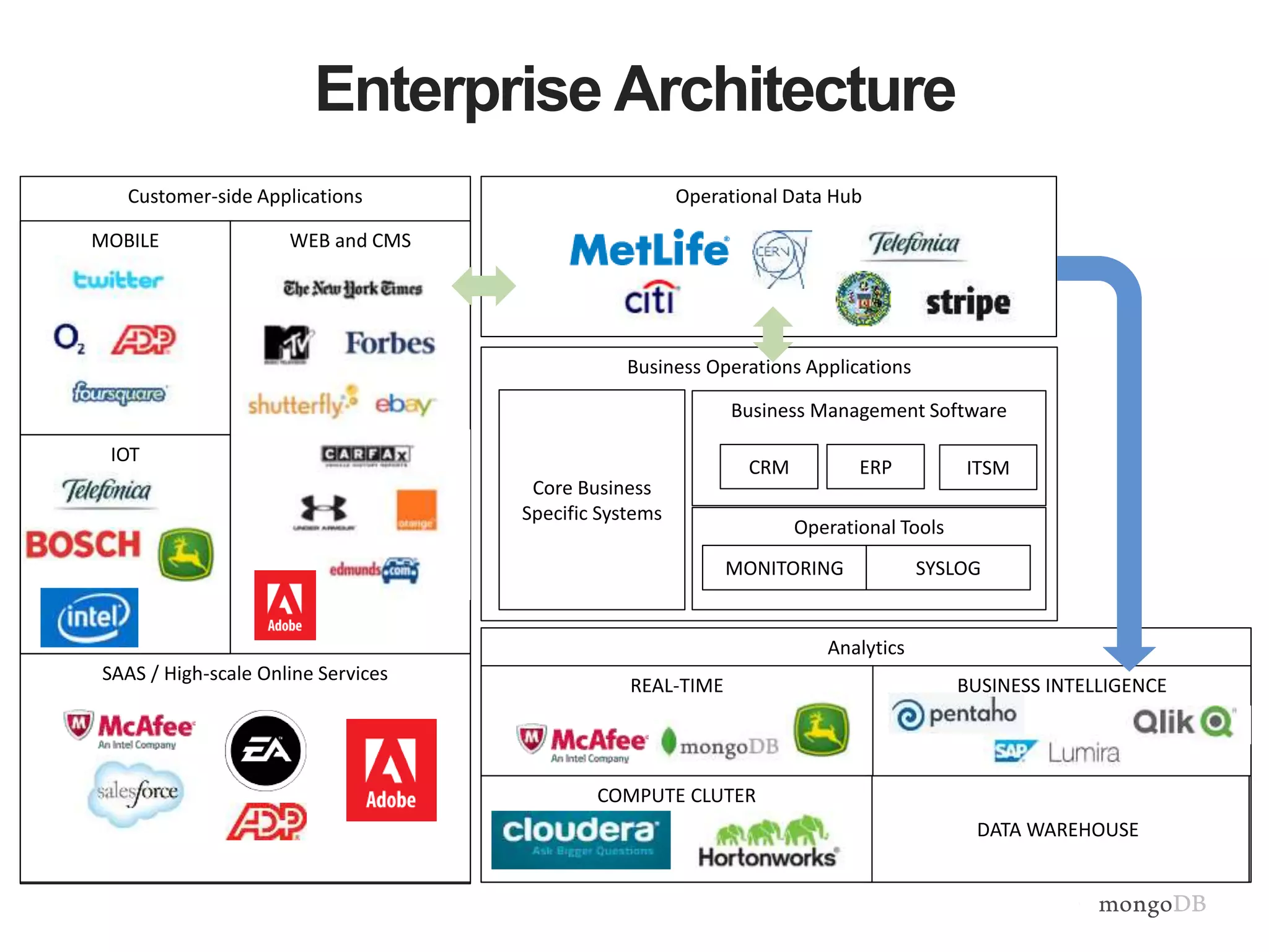 Enterprise Architecture 
Customer-side Applications 
Business Operations Applications 
MOBILE WEB and CMS 
IOT 
SAAS / High-scale Online Services 
Business Management Software 
CRM ERP ITSM 
Operational Tools 
MONITORING SYSLOG 
Core Business 
Specific Systems 
Operational Data Hub 
Analytics 
REAL-TIME 
DATA WAREHOUSE 
COMPUTE CLUTER 
BUSINESS INTELLIGENCE 
 
