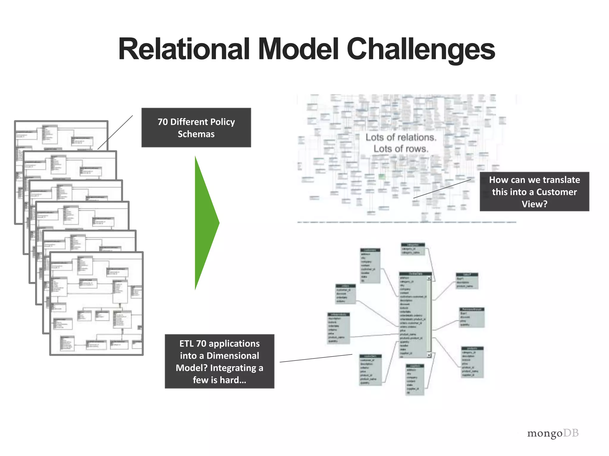Relational Model Challenges 
70 Different Policy 
Schemas 
How can we translate 
this into a Customer 
View? 
ETL 70 applications 
into a Dimensional 
Model? Integrating a 
few is hard… 
 