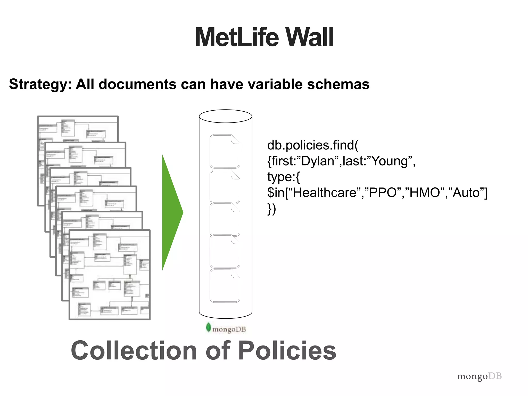MetLife Wall 
Strategy: All documents can have variable schemas 
db.policies.find( 
{first:”Dylan”,last:”Young”, 
type:{ 
$in[“Healthcare”,”PPO”,”HMO”,”Auto”] 
}) 
Collection of Policies 
 