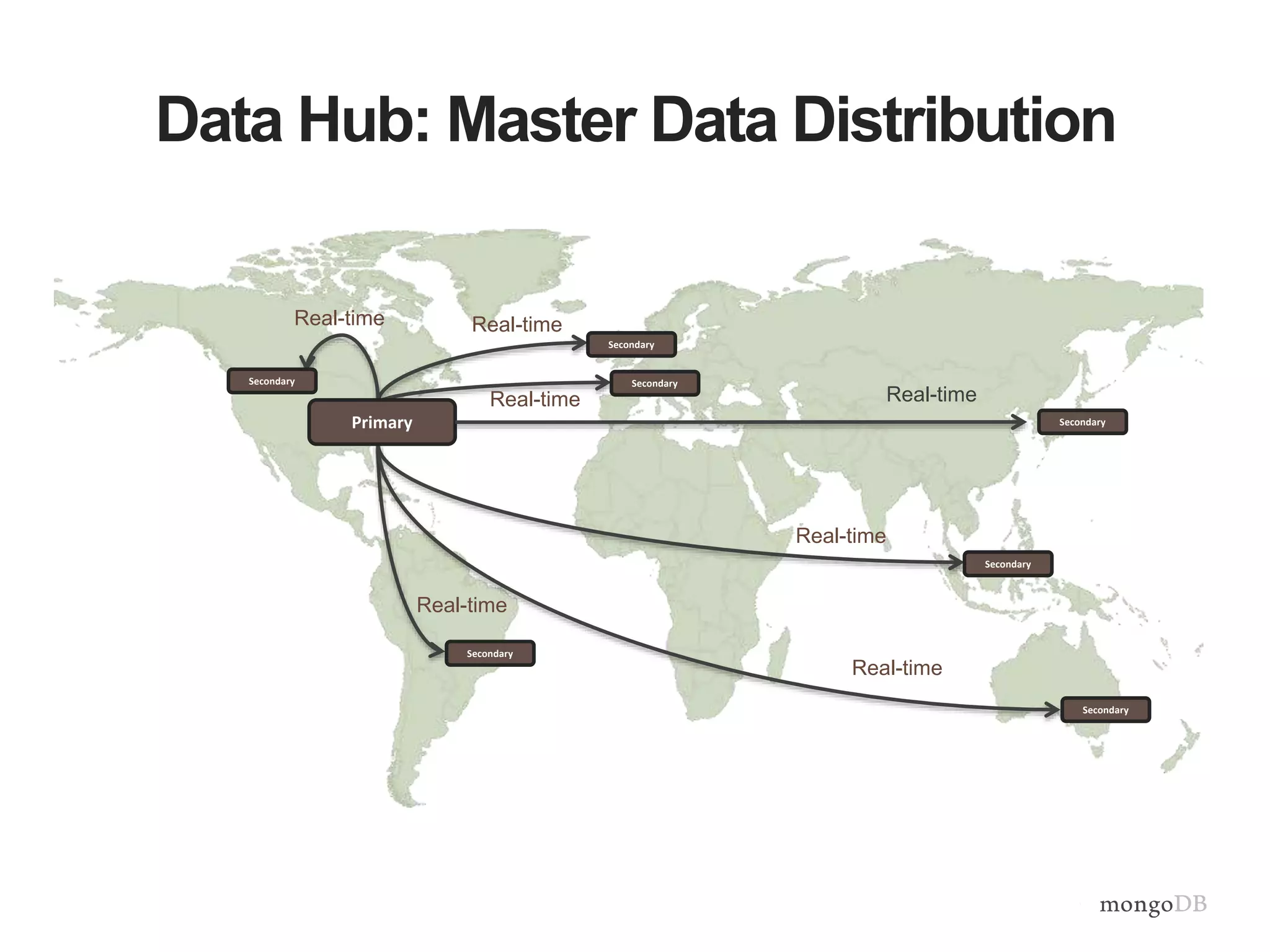 Data Hub: Master Data Distribution 
Real-time 
Real-time Real-time 
Real-time 
Real-time 
Real-time 
Real-time 
Primary 
Secondary 
Secondary 
Secondary 
Secondary 
Secondary 
Secondary 
Secondary 
 