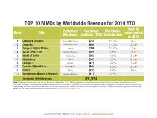 SuperData | Digital games market intelligence 
TRENDS 
Copyright © 2014 SuperData Research. All rights reserved. | www.sup...