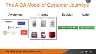 13

The AIDA Model of Customer Journeys
Awareness

Interest

http://www.ometria.com - @OmetriaData

Decision

Action

 