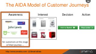14

The AIDA Model of Customer Journeys
Awareness

Interest

for customers at this stage
of their journey …
http://www.ometria.com - @OmetriaData

Decision

Action

 